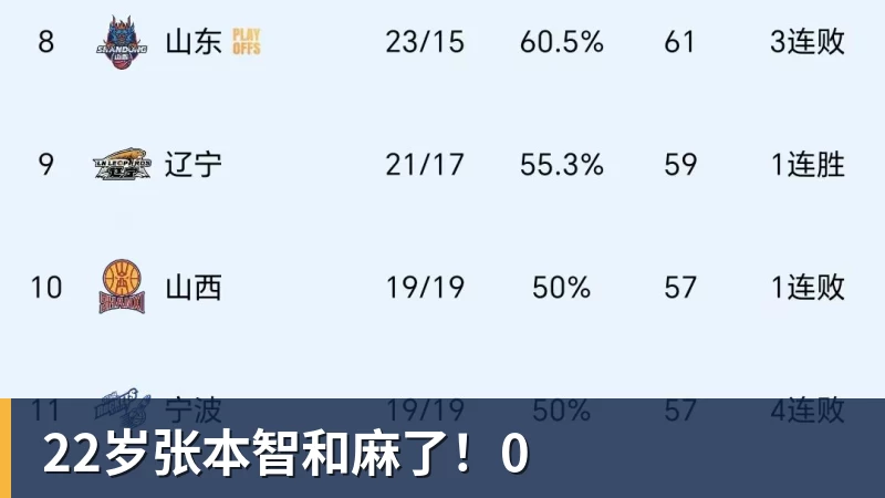 PG电子官方网站22岁张本智和麻了!0